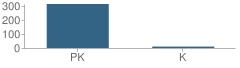 Number of Students Per Grade For The Washington Market School