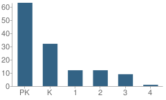 Number of Students Per Grade For Webster Montessori School