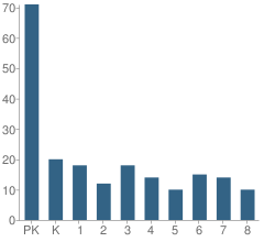 Number of Students Per Grade For Reihis Chockma Preschool