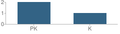 Number of Students Per Grade For Christ Christian Academy