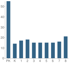 Number of Students Per Grade For Conshohocken Catholic School (Pk-8)