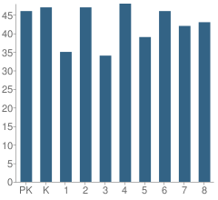 Number of Students Per Grade For St Maximilian Kolbe School