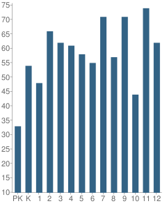 Number of Students Per Grade For Trinity Christian Academy