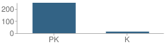 Number of Students Per Grade For Memorial Dr United Methodist Church Kids School