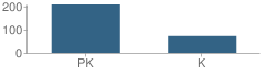 Number of Students Per Grade For St Alcuin Montessori School