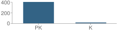 Number of Students Per Grade For St Luke's Day School