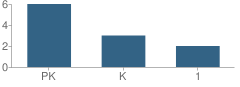 Number of Students Per Grade For Krestmont Kiddie Kollege School