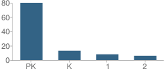 Number of Students Per Grade For Oakdale Private School