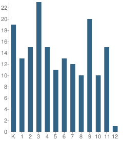 Number of Students Per Grade For Chaputnguak School