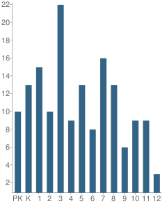 Number of Students Per Grade For Dick R Kiunya Memorial School