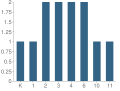 Number of Students Per Grade For Arviq School