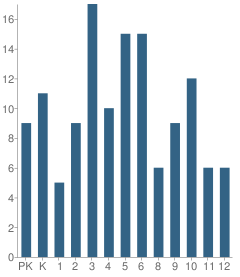 Number of Students Per Grade For Paul T. Albert Memorial School