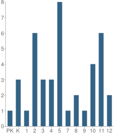 Number of Students Per Grade For Nuniwarmiut School