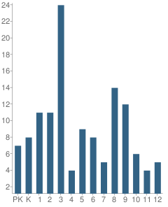 Number of Students Per Grade For Ayaprun School