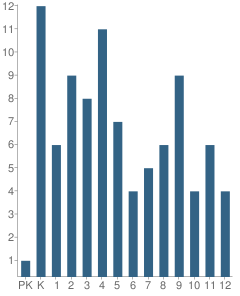 Number of Students Per Grade For Nightmute School