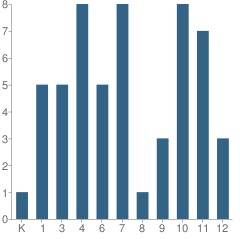 Number of Students Per Grade For Rocky Mountain School