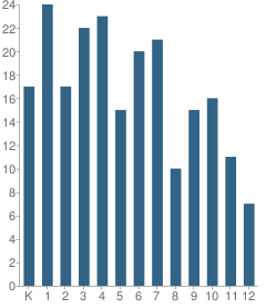 Number of Students Per Grade For Alakanuk School