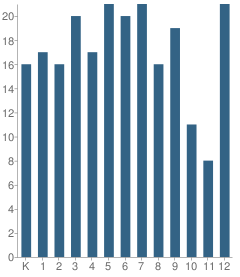 Number of Students Per Grade For Emmonak School