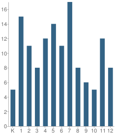 Number of Students Per Grade For Marshall School