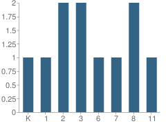 Number of Students Per Grade For Larsen Bay School