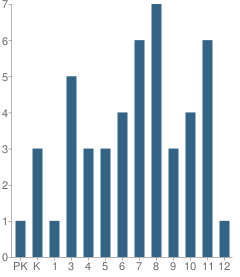 Number of Students Per Grade For Old Harbor School