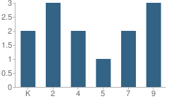 Number of Students Per Grade For Karluk School