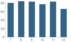 Number of Students Per Grade For Ben Eielson High School (Junior / Senior)