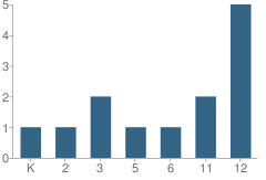 Number of Students Per Grade For Jack Egnaty Sr. School