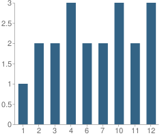 Number of Students Per Grade For Gusty Michael School