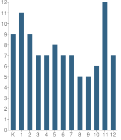 Number of Students Per Grade For Russian Mission School