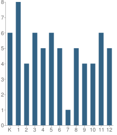 Number of Students Per Grade For Sheldon Point School