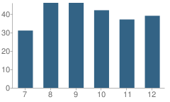 Number of Students Per Grade For Nome Beltz High School (Junior / Senior)