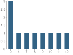 Number of Students Per Grade For Kasaan School