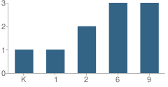 Number of Students Per Grade For Port Alexander School