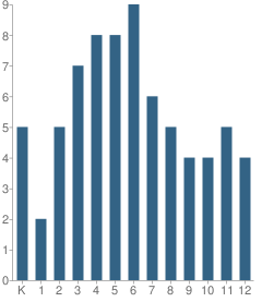 Number of Students Per Grade For Jimmy Huntington School