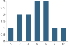 Number of Students Per Grade For Gladys Dart School