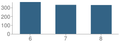 Number of Students Per Grade For De Portola (Gasper) Middle School