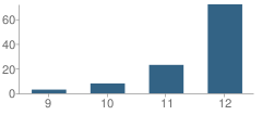 Number of Students Per Grade For Olympic High (Continuation) School