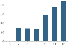 Number of Students Per Grade For La Sierra High School