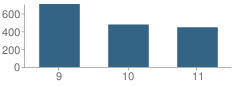 Number of Students Per Grade For Oak Hills High School