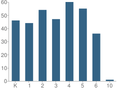 Number of Students Per Grade For Agua Dulce Elementary School