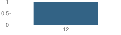 Number of Students Per Grade For Manzanita Community Day School