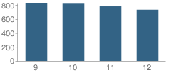 Number of Students Per Grade For La Sierra High School