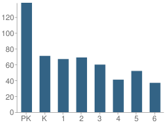 Number of Students Per Grade For Meiklejohn Elementary School