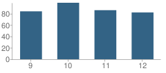 Number of Students Per Grade For Pathways to Technology Magnet School