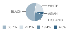 Appletree Early Learing Public Charter School Student Race Distribution