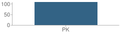 Number of Students Per Grade For Appletree Early Learing Public Charter School