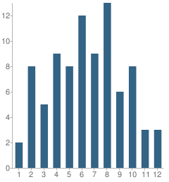 Number of Students Per Grade For Seminole Virtual Instruction Program (Svip) School