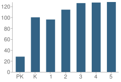 Number of Students Per Grade For Alpharetta Elementary School