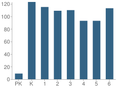 Number of Students Per Grade For Kanoelani Elementary School